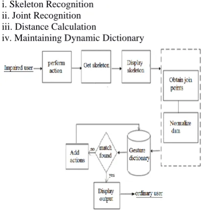 Fig. 2  Block diagram of mode 1 Mode 2 : Audio to Sign conversion 