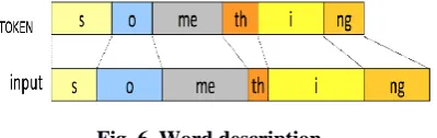 Fig. 6  Word description Now, in this figure the token is shown for the word 