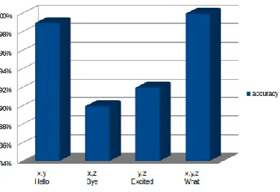 Fig. 8  Accuracy graph of  various words As, the body is detected in front of the kinect, it works in co-
