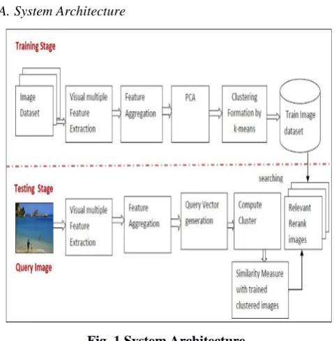 Fig. 1 System Architecture The proposed system is divided into following three blocks: 