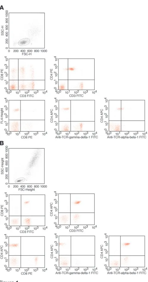 Figure 1Flow cytometry of peripheral blood lymphocytes. Assays were performed 