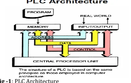 Fig -1: PLC Architecture 