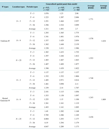 Table 1. Value of RMSE resulted from simulation for all the combinations (W, N, T, ρ and λ)