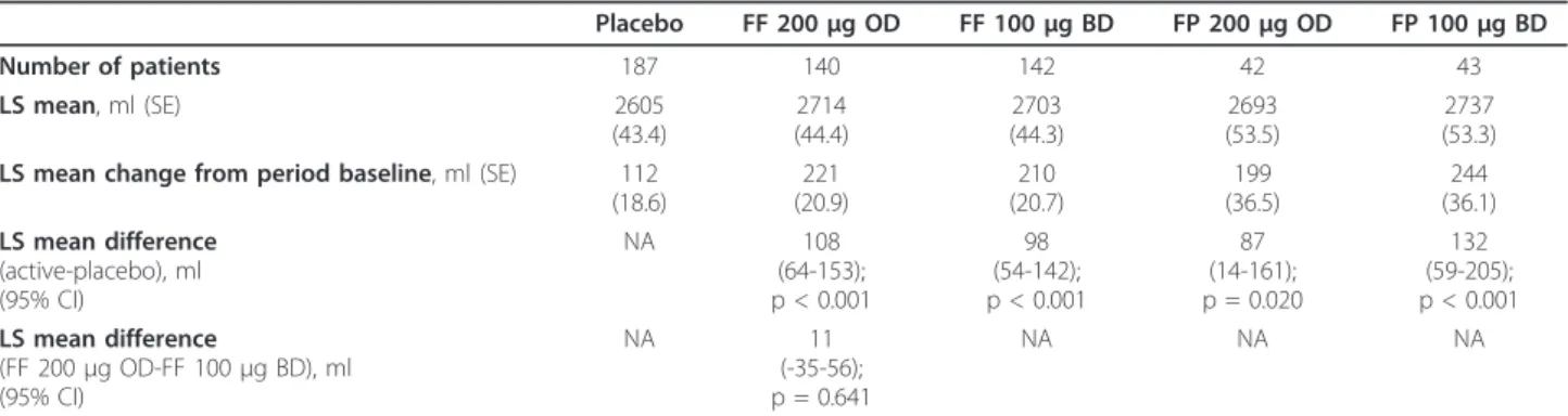 Figure 2 Mean treatment difference (and 95% CI) adjusted for treatment, period, sex and age, for comparisons between active treatments and placebo and between the two FF dosage regimens (ITT population)