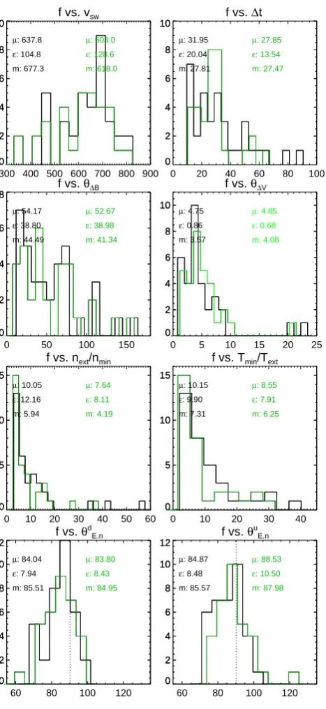 Fig. 11.Fig. 11. Frequency distributions: f vs. vsw; f vs. �t; f vs. θ�B;f vs. θ�v; f vs