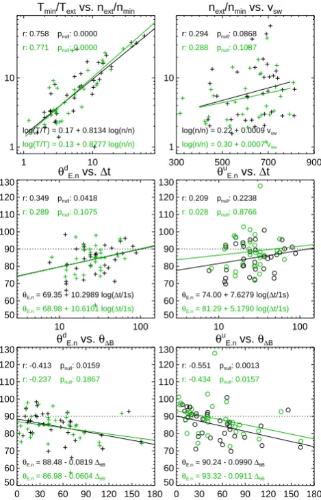 Fig. 12.Fig. 12.θ Correlations. Tmin/Text vs. next/nmin; next/nmin vs. vsw;dE·n vs. next/nmin; θuE·n vs