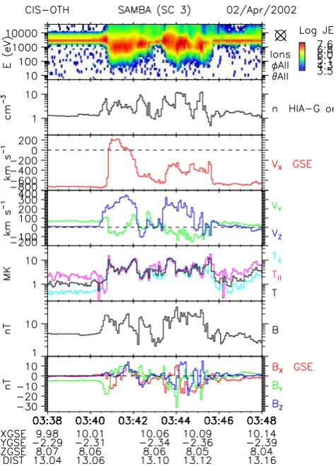 Fig. 1.Fig. 1. Hot ﬂow anomaly, 2 April 2002, summary; spin-resolutionall-ion spectrogram and moments from CIS/HIA, and magnetic