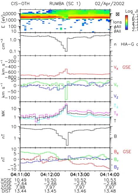 Fig. 2.Fig. 2. 2 April 2002 04:11–04:14 UT summary plot. Same formatas for Fig. 1.