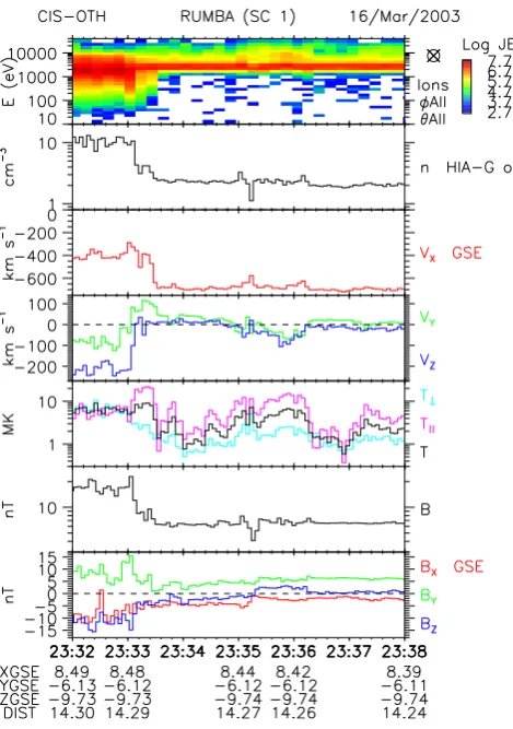 Fig. 6.Fig. 6.there is a very small amount of density overshoot to either 16 March 2003 23:32–23:38 UT summary plot