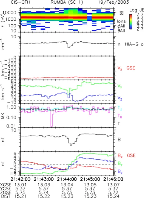 Fig. 8.vious case the solar wind speed was θ foreshock.) As in the pre-1 19 February 2003 21:42–21:46 UT summary plot