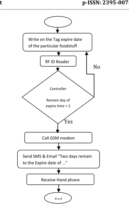 figure 3. It actuates different gadgets on the basis of sensor's 