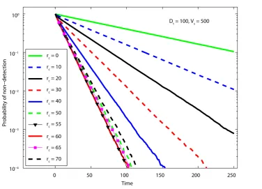 Figure 10. Results for the case of the searcher moving along a circle of radius rc . Shown here are time evolutions of non-detection probability for various values of circle radius rc 