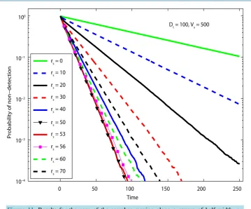 Figure 11. Results for the case of the searcher moving along a square of half width rs 