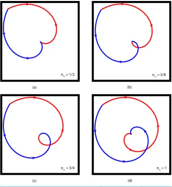 Figure 13. Four spiral loops corresponding to n1 2rv =, n5 8rv =, n3 4rv =, and n1rv =