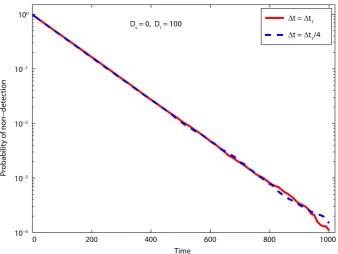 Figure 4 plots the non-detection probability for various values of of the non-detection probability occurs when  