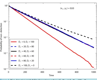 Figure 4. Non-detection probability for various values of Ds  and D100t=−Ds. 