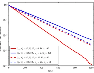 Figure 6. The effect of the searcher location on the decay rate of non-detection probability when the searcher is fixed (D0)s =