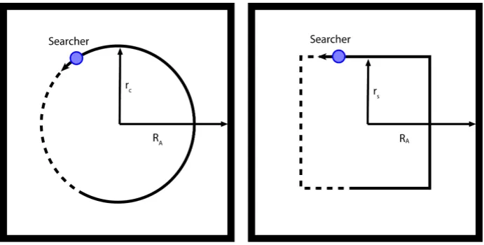 Figure 10c  is large and the circle path is close to the boundary of the square search region, it takes long time for a target initially near the center to diffuse the long distance to encounter the searcher
