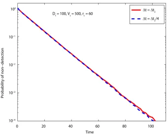 Figure 9. Comparison of results from 7 independent Monte Carlo simulations. Each simu- lation contains N =200000 repeats