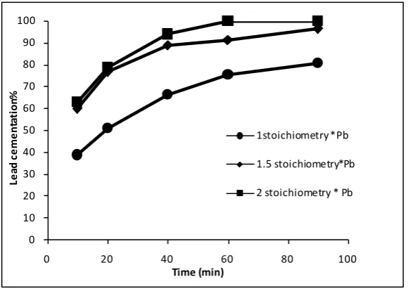 Table 1. Effect of temperature on the cementation rate at pHin = 4, Stirring Velocity = 100 rpm, Al:Pb ratio = 1.5 (stoichiometry)