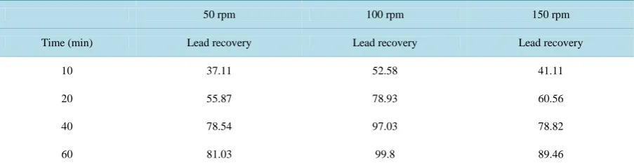 Table 4. The results show that increasing of pH from 4 to 6 decreases the cementation efficiency