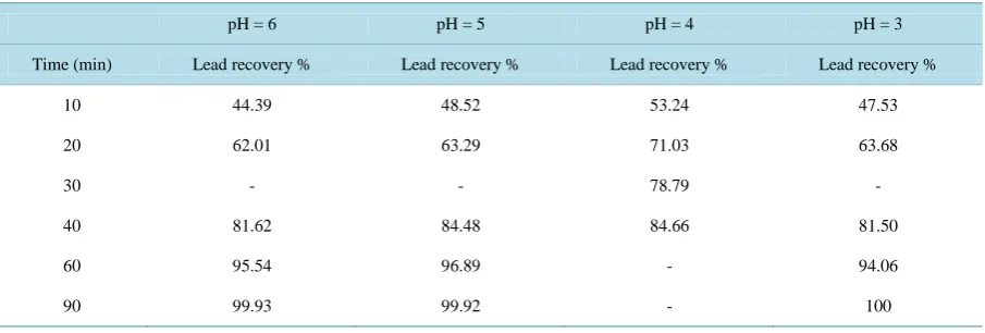 Table 4. Effect of initial pH of the solution on the cementation recovery (T = 50˚C, Stirring Velocity = 100 rpm, Added Al: 1.5 (stoichiometry) × Pb)