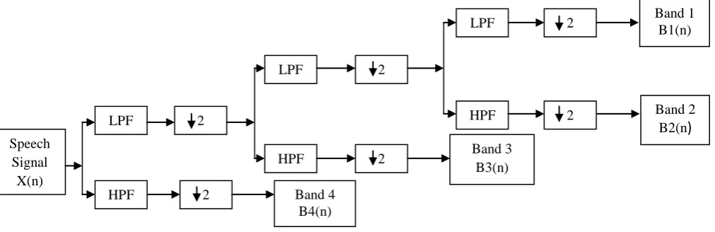 Fig - 1: Sub-band coding of speech signal – Frequency Subdivision 