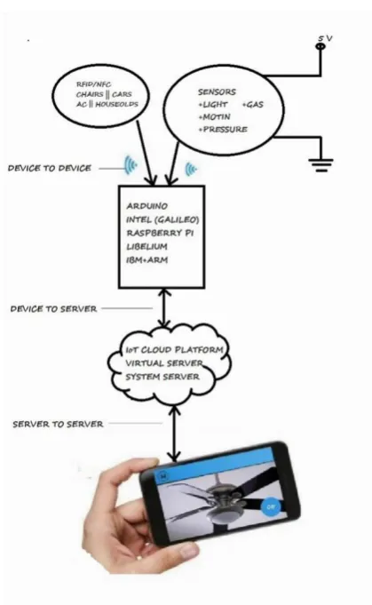 Fig 5. Working of Arduino 