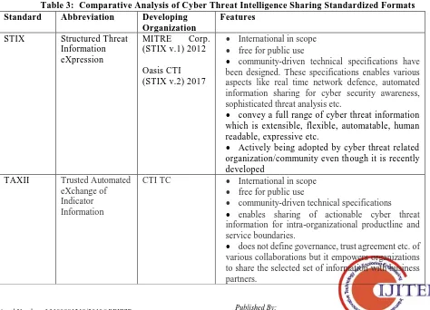 Table 3:  Comparative Analysis of Cyber Threat Intelligence Sharing Standardized Formats Standard 