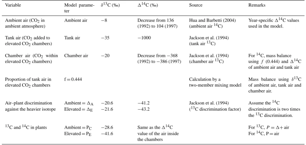 Table 1. Isotopic signature of ambient/tank air and plant inputs used in the model.