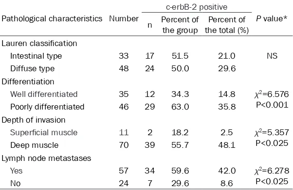 Table 1. c-erbB-2 expression and the pathological characteristics of the GC studied