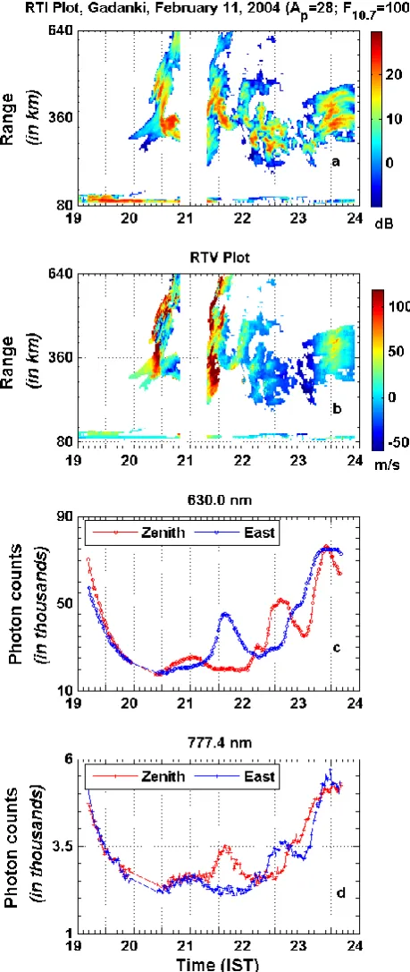 Fig. 1. (a) Range-Time-Intensity (RTI) map of equatorial spreadcorresponding Range-Time-Velocity (RTV) map,ations of OI 630.0 nm airglow intensity over zenith (red) and 45eastern (blue) directions,F structures observed over Gadanki on 11 February 2004 revealingwave-like bottomside structure with large altitude extents, (b) the (c) temporal vari-◦ (d) temporal variations of OI 777.4 nmairglow intensity over zenith (red) and 45◦ eastern (blue) directions.