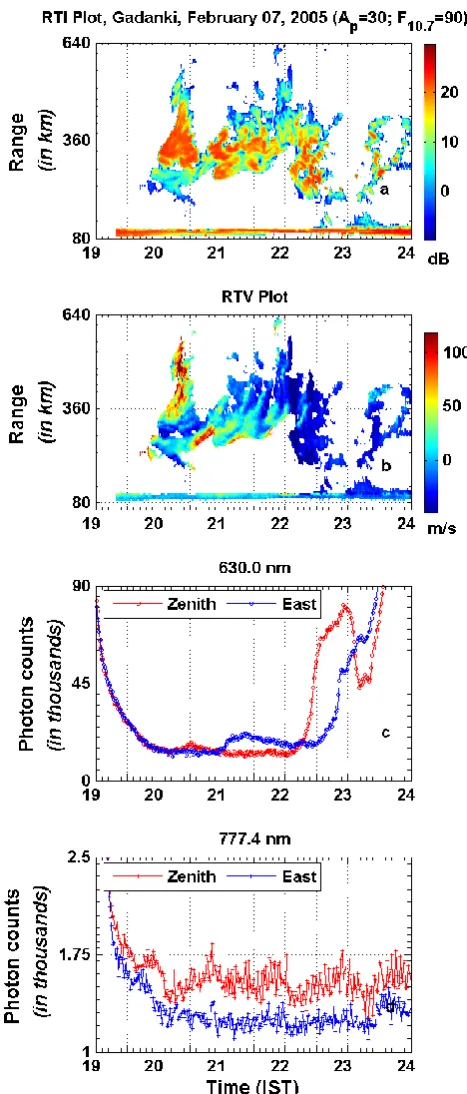 Fig. 2. Similar to Fig. 1 but for 7 February 2005 revealing wave-likebottomside structure with large altitude extents.