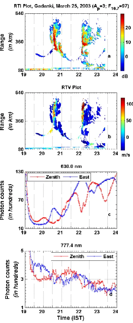 Fig. 5b reveals downward velocity in the vertically elongatedplume structures as well as in the slanted plume