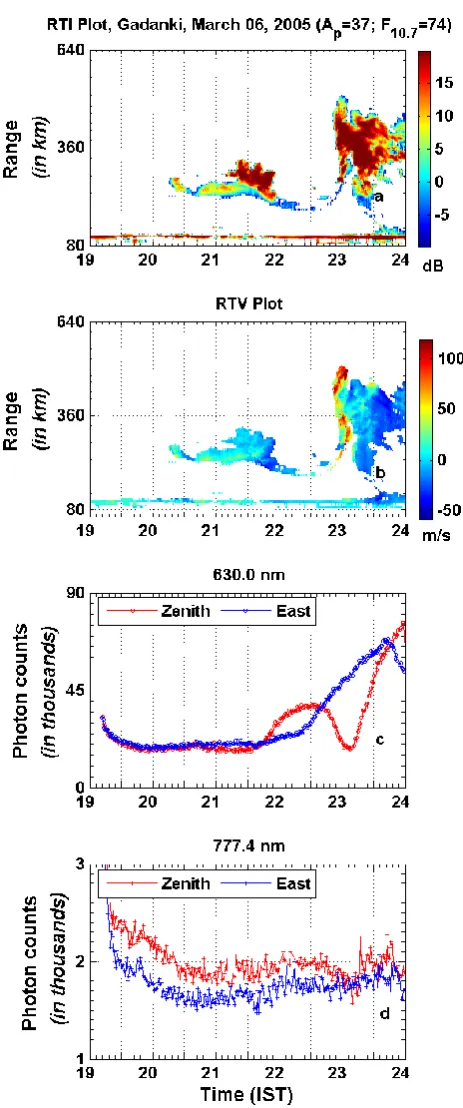 Fig. 10.Similar to Fig. 9 but for 6 March 2005 including the777.4 nm observations in the bottom panel