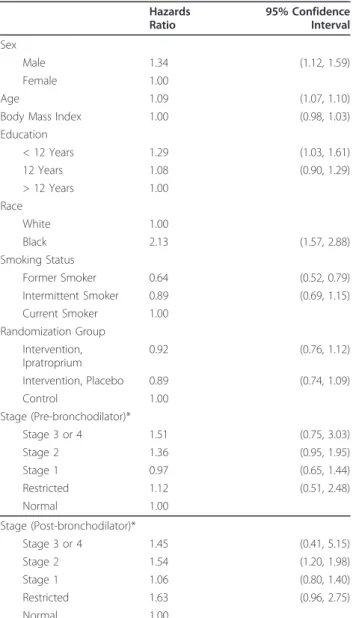 Table 5 Results from Year 5 sample, mortality follow-up of up to 10 years Hazards Ratio 95% ConfidenceInterval Sex Male 1.36 (1.12, 1.64) Female 1.00 Age 1.09 (1.07, 1.10)