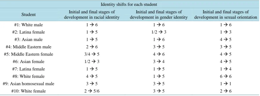 Table 1. Demonstrates the starting and ending identity shifts in race, gender, sexual orientation