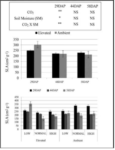 Table 1. Plant height (cm), number of leaves and leaf area per plants under elevated [CO2], soil moisture levels (Low, Normal & High) and their interactions effects (P < 0.05)