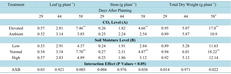 Table 2. Soybean plant component wise dry matter accumulation under elevated [CO2], soil moisture levels (Low, Normal & High) and their interactions effects (P < 0.05)