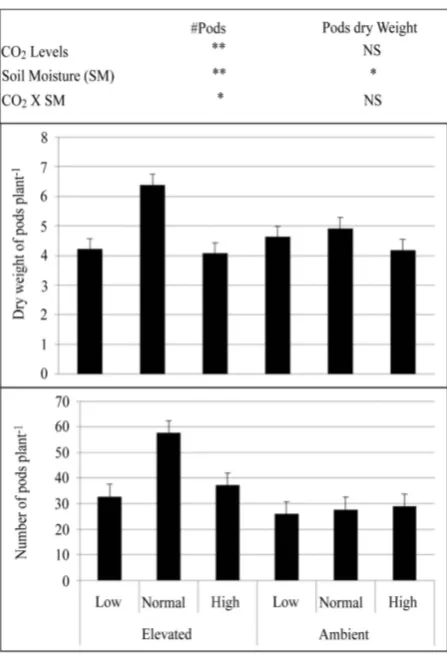 Figure 5. Carbon dioxide (a) and soil moisture levels (b) on number of root nodules of soybean at 44DAP (**P < 0.014 and *P < 0.048 for CO2 and soil moisture levels, respectively)