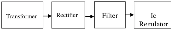 Fig 5.1 Block diagram (Power supply) 