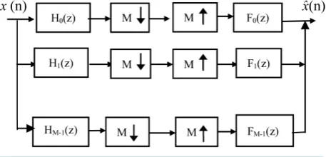 Figure 1. M-channel maximally-decimated Filter bank. 