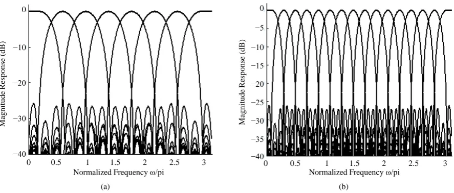 Figure 2. Magnitude Response of the NPR Cosine modulated filter bank with dc leakage free constraint for (a) 8 × 16; (b) 8 × 24