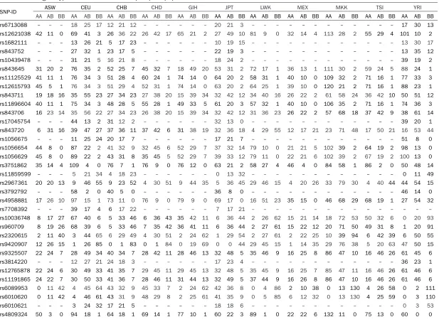 Table S2. The genotype count of 45 loci in HapMap 11 populations