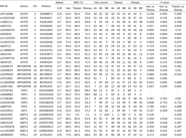 Table 1. Basic characteristic of the selected variants in Han, Tibetan and Sherpa