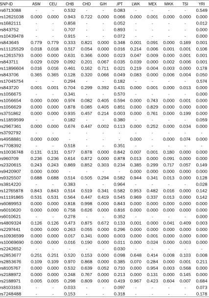 Table 2. Han compared with 11 HapMap populations after Bonferroni’s multiple adjustments
