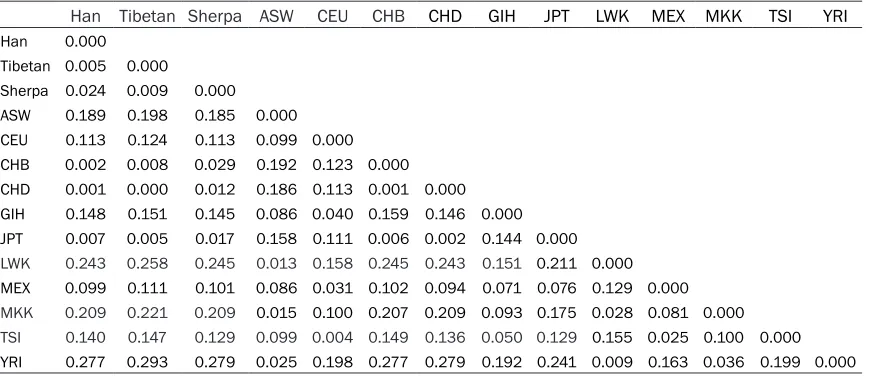 Table 3. Distribution of pairwise Fst distances among the among the 14 populations