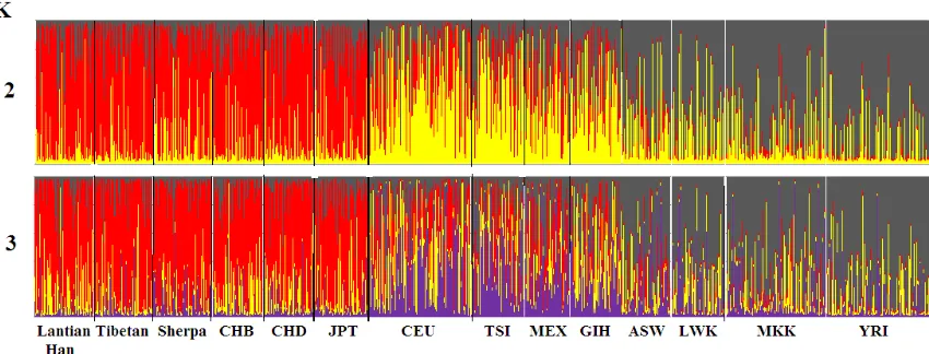 Figure 2. Comparison of genetic structure among 14 populations assessed by structure based on 45 telomere length related SNPs