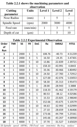 Table 2.1.1 Physical and Chemical Properties of Workpiece 