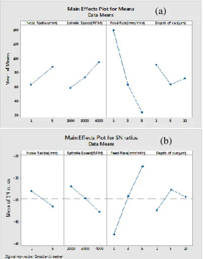 Figure 3.1.1 (a) Main effects plots for means (b) S/N ratios of the surface roughness 